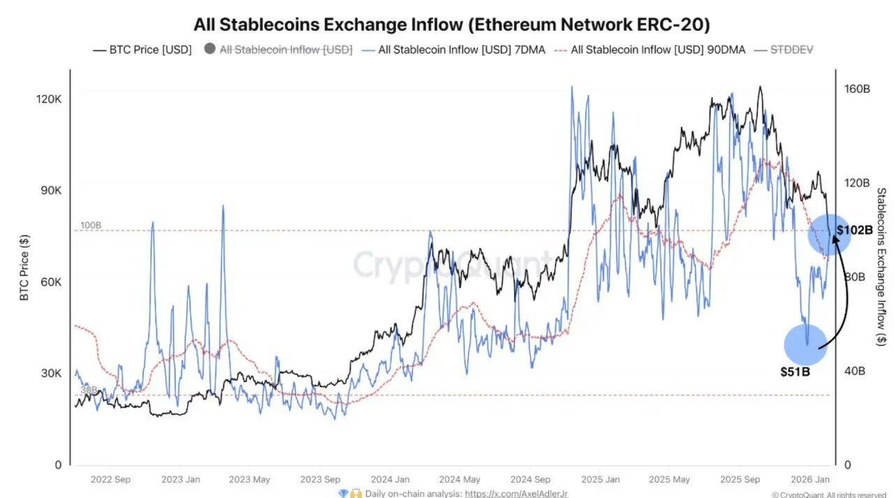 Stablecoin Flows Surge in