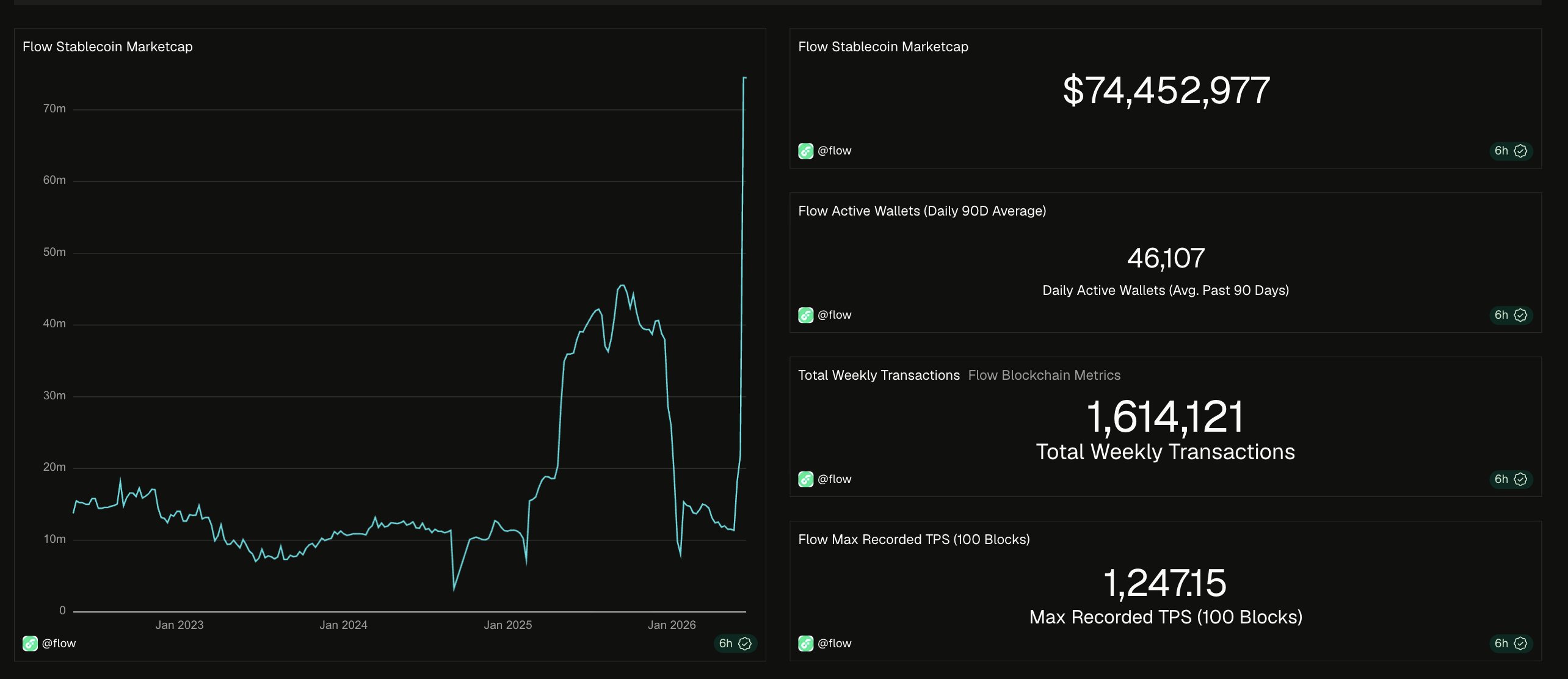 Stablecoin Flows Surge in