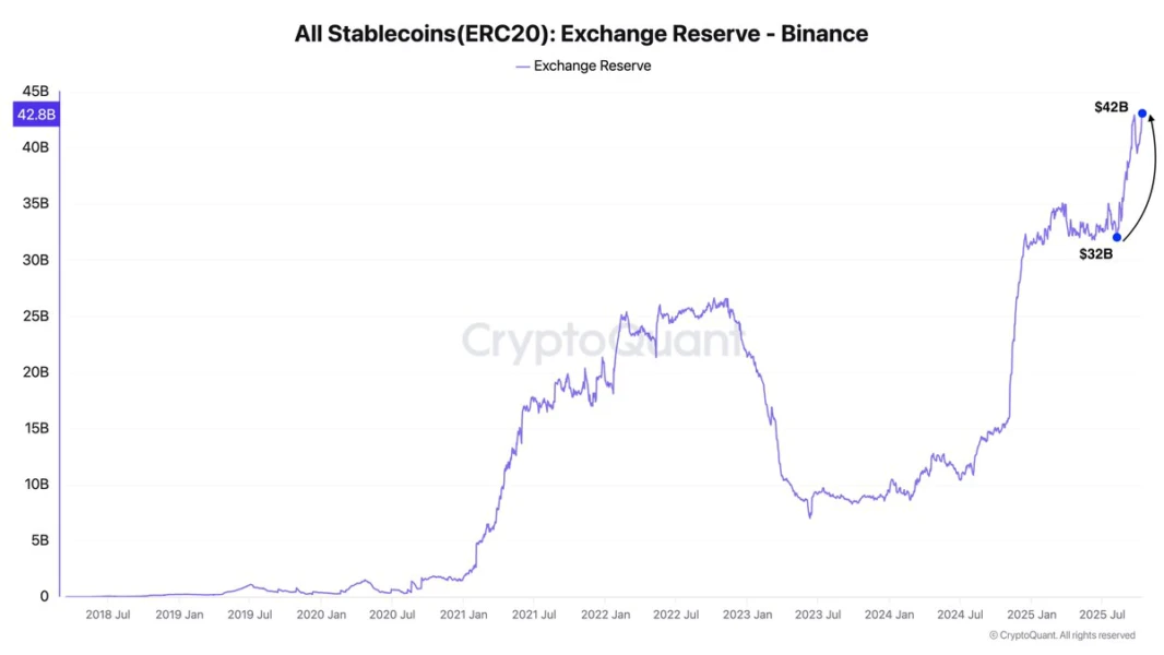 Stablecoin Flows Surge in