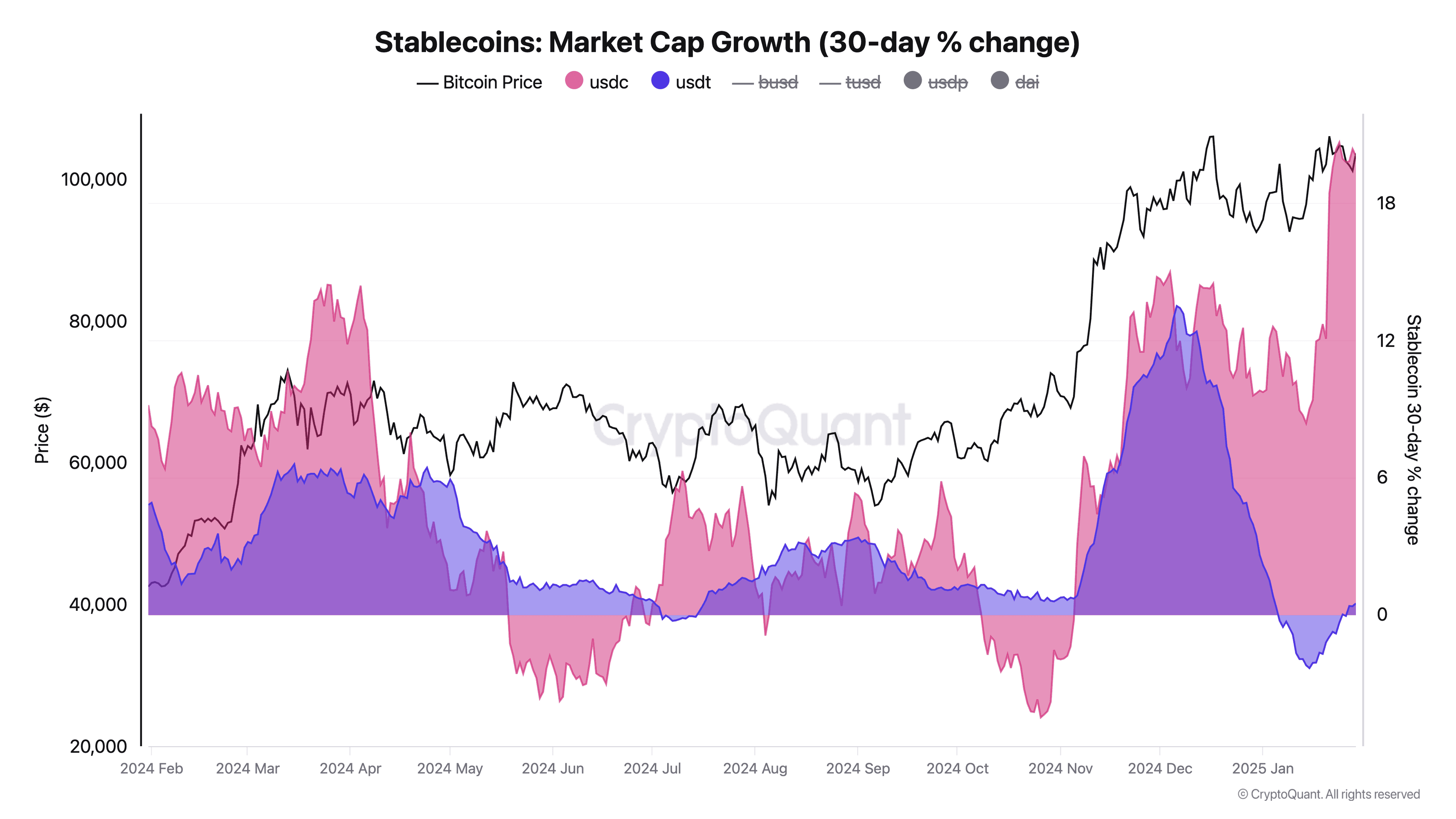 Stablecoin Liquidity Shifts