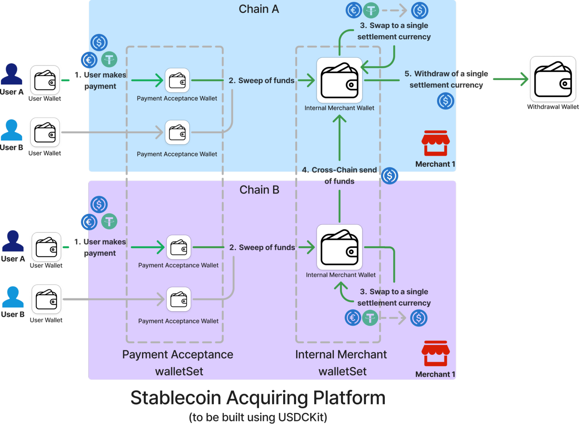 stablecoin flows