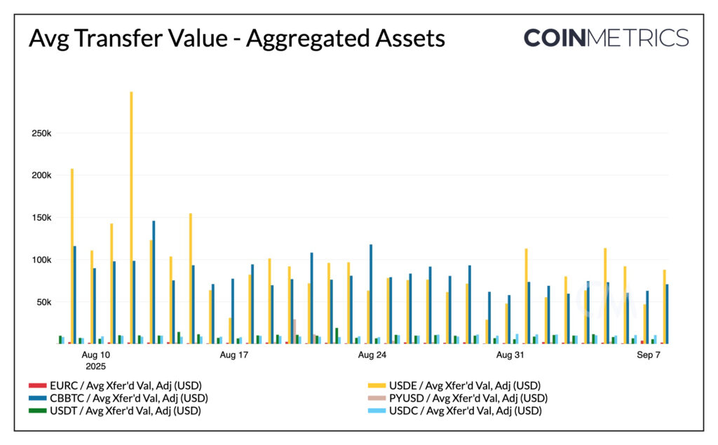 Chart showing stablecoin transfer values and aggregated asset growth in 2026