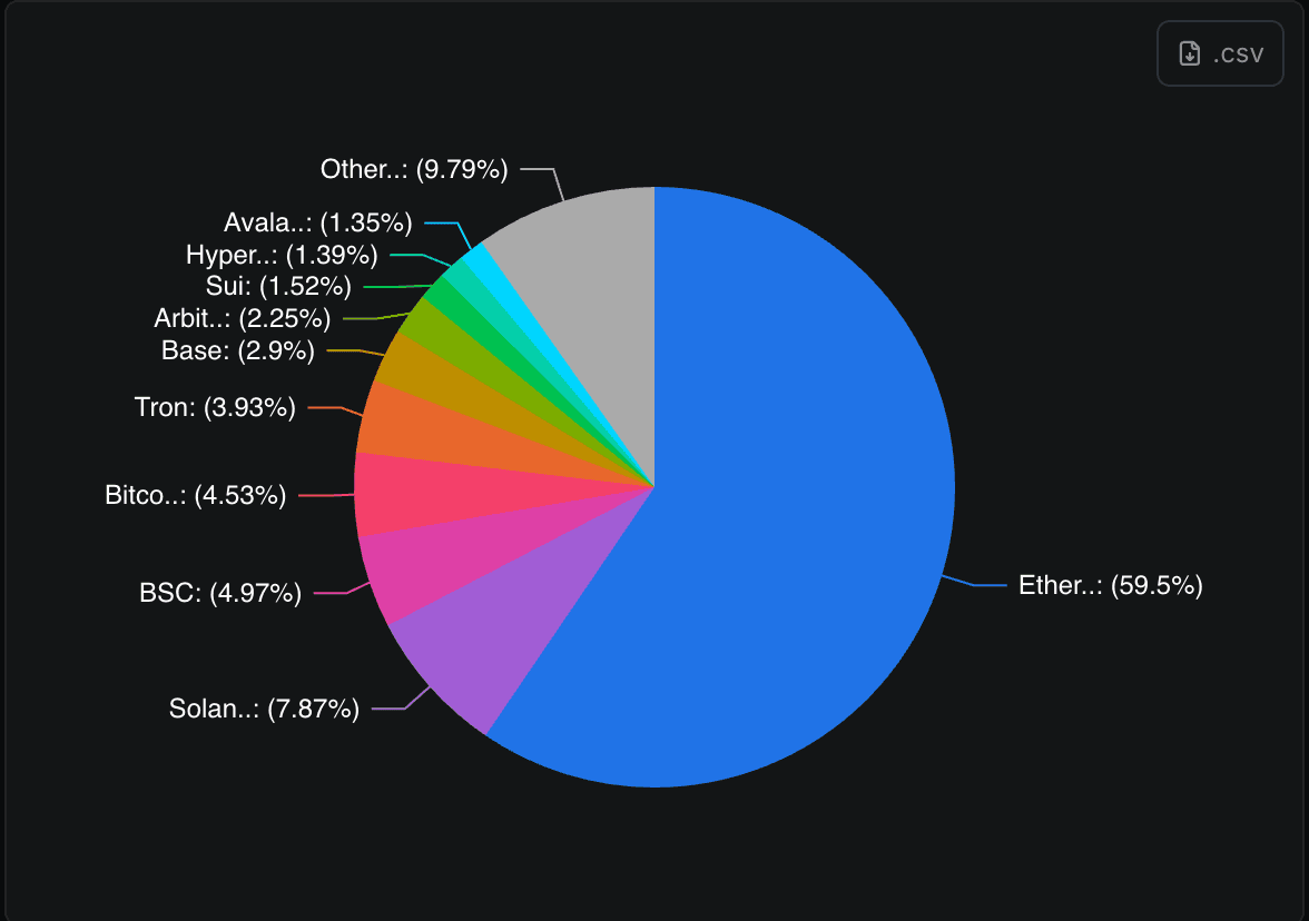 Base TVL growth USDC DeFi 2025
