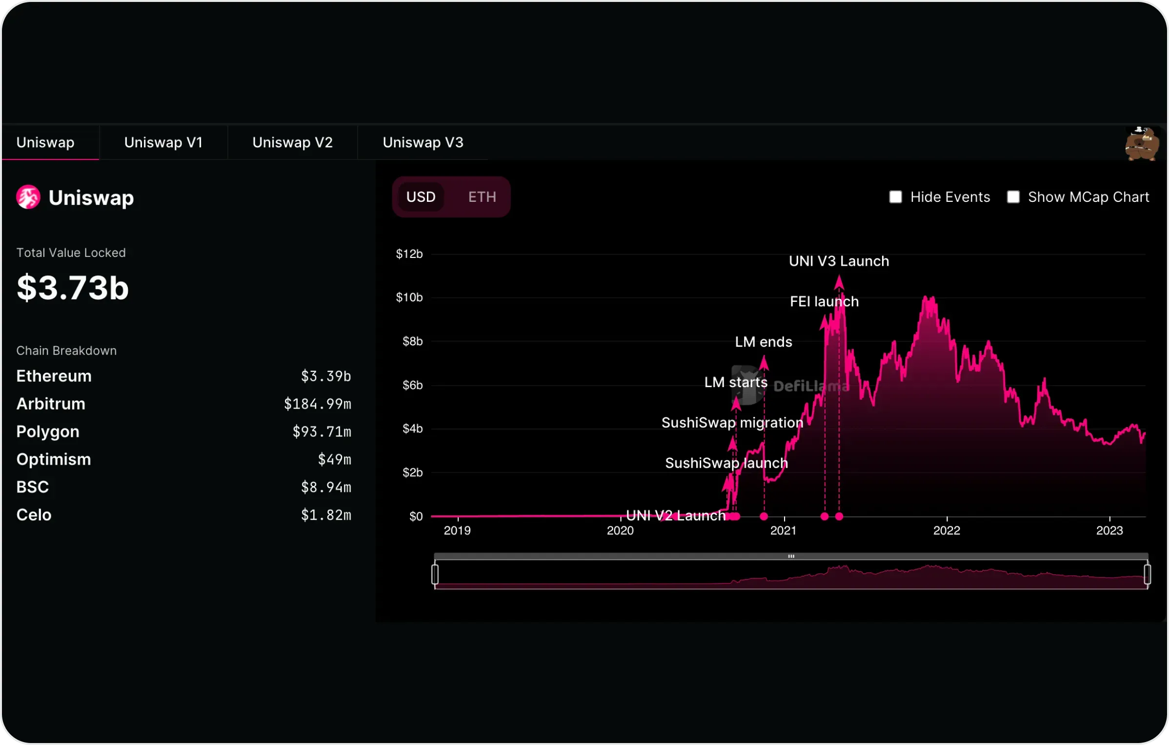 Uniswap Curve stablecoin yield farming