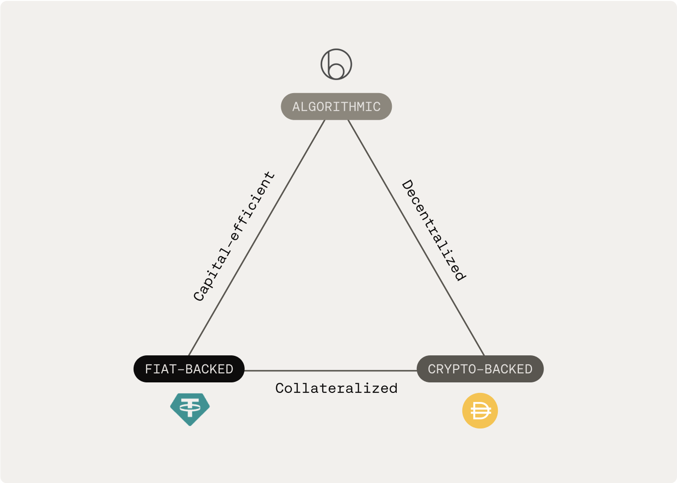 Stablecoin 2.0 three-token model diagram