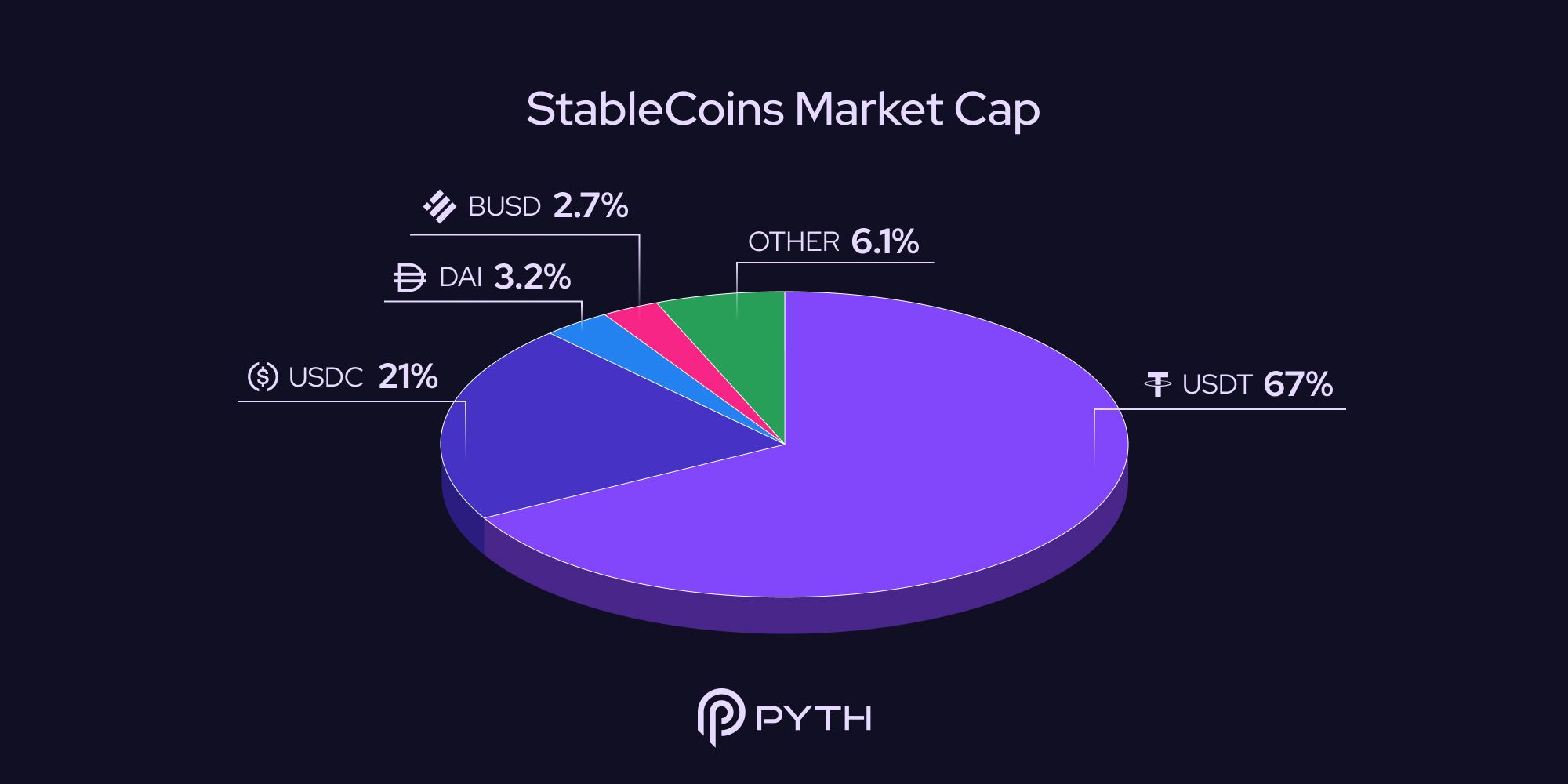 USDC market share stablecoin volume Base network 2024