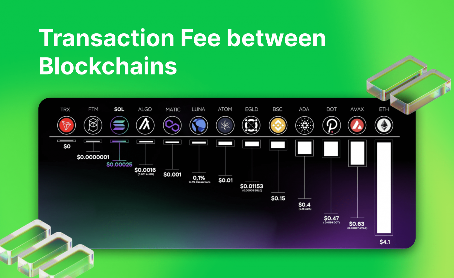 USDC Base transaction speed and fees
