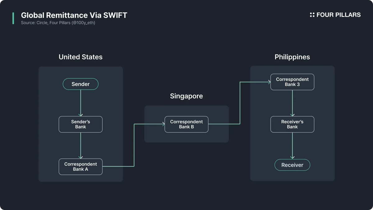cross-border remittance fintech USDC Base