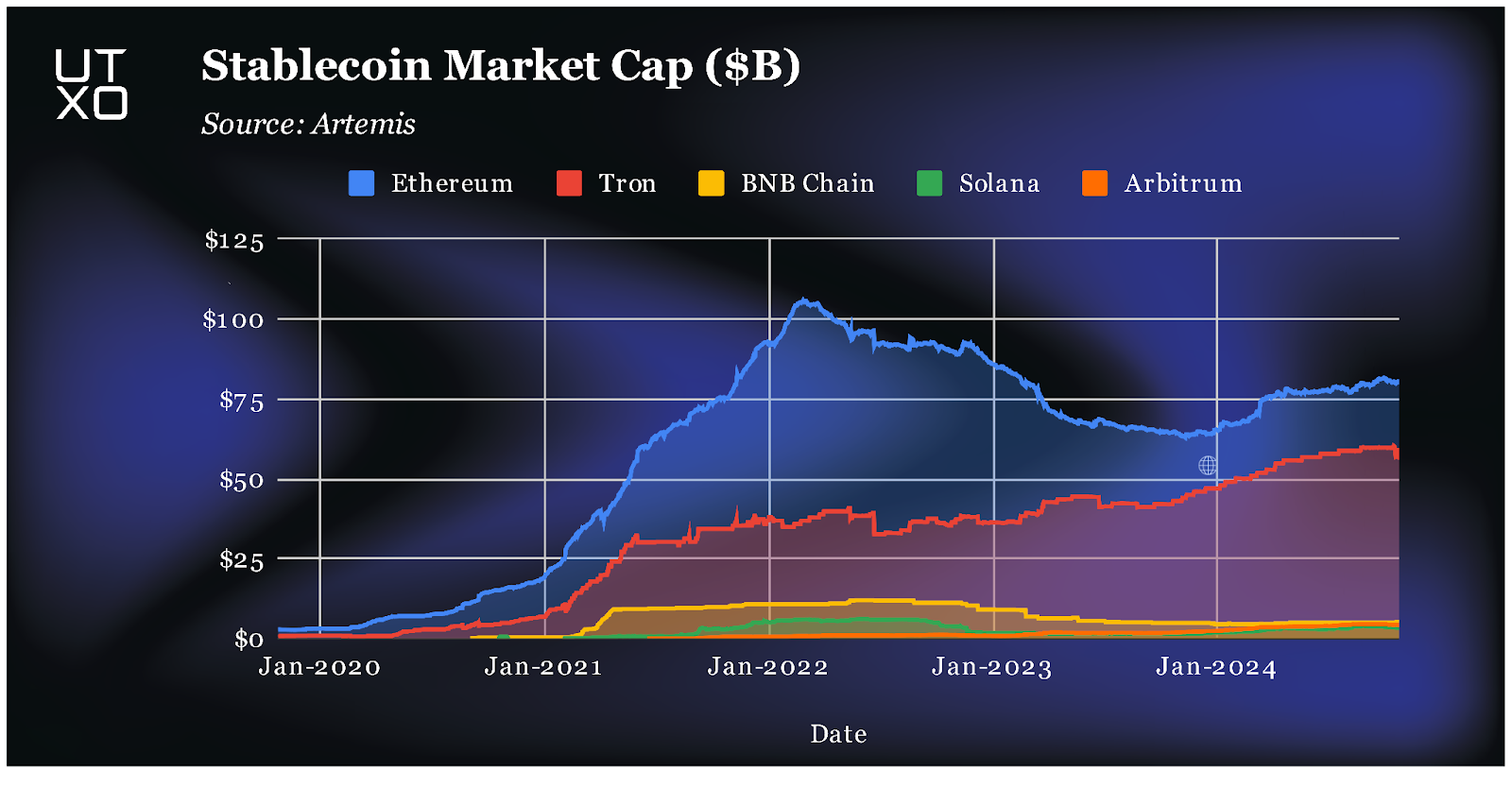 Ethereum DeFi liquidity migration stablecoins chart