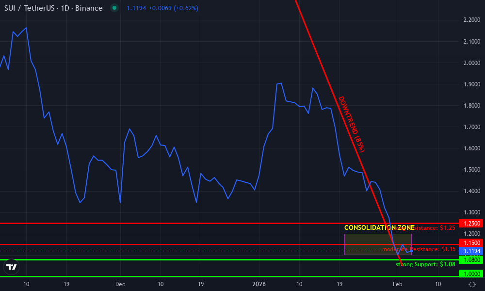 Sui Technical Chart by Avery Hutchins