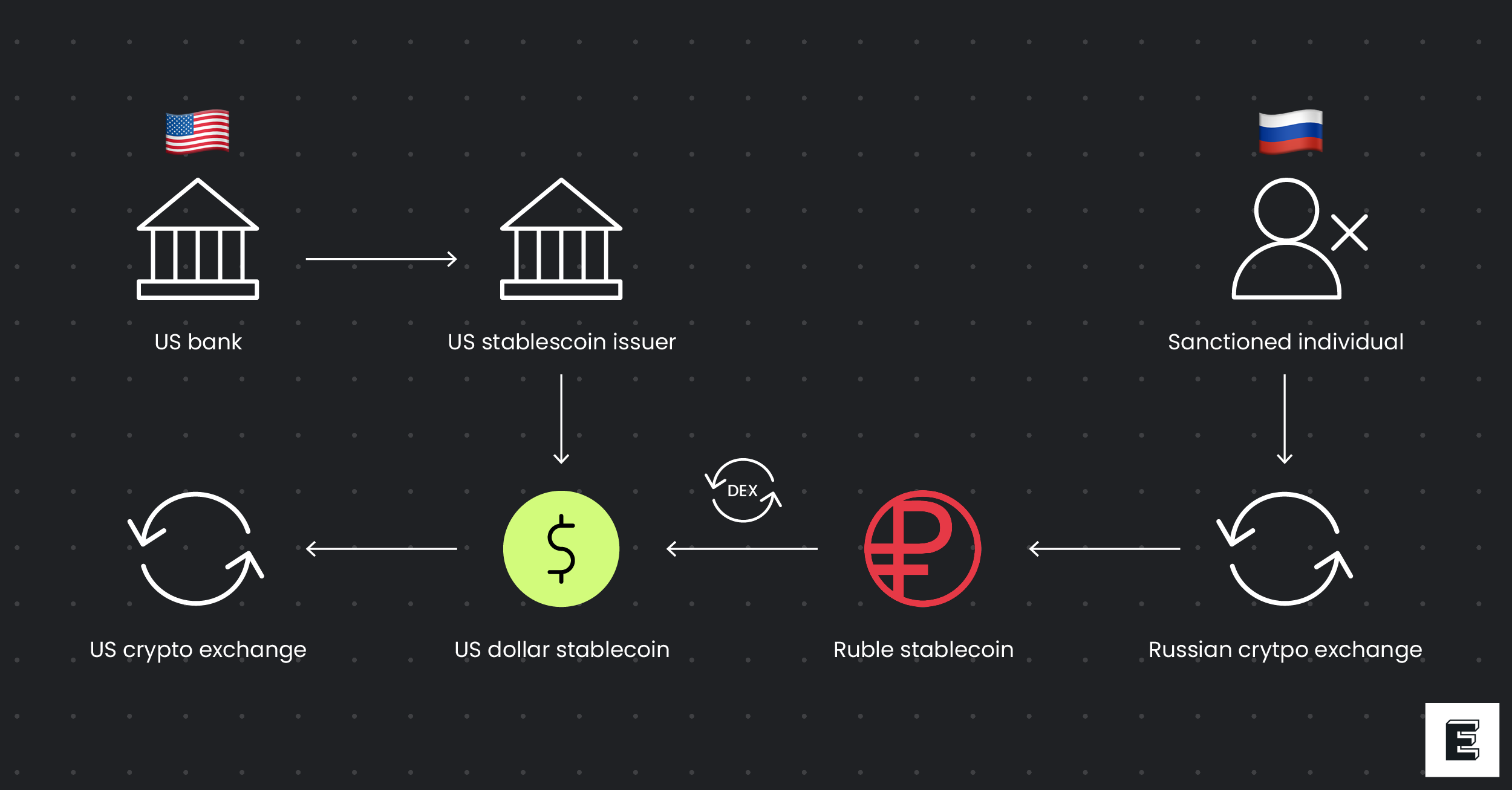 Stable blockchain confidential transfers