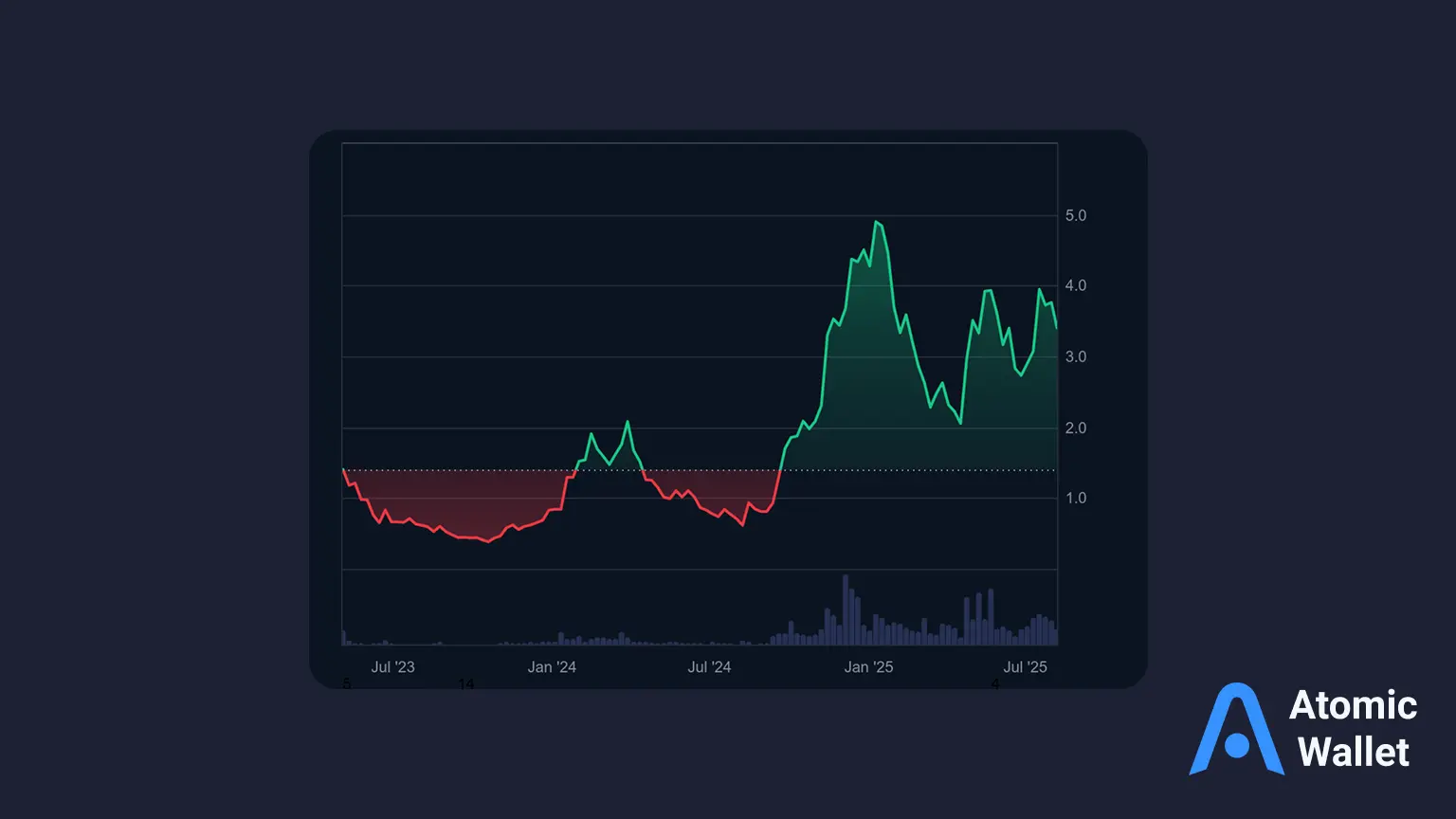 Sui blockchain new wallet addresses growth chart