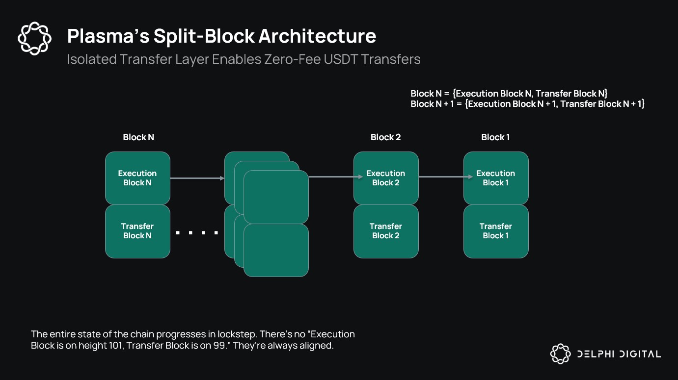 Plasma Chain zero-fee USDT transfer screenshot